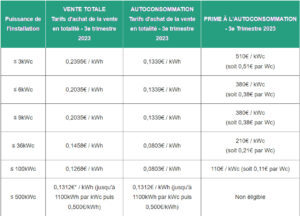 autoconsommation et revente totale au 3e trimestre 2023